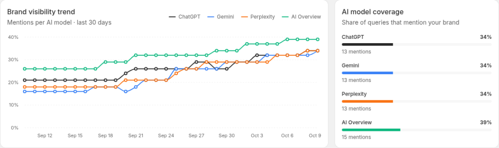 Mentions by AI surface
