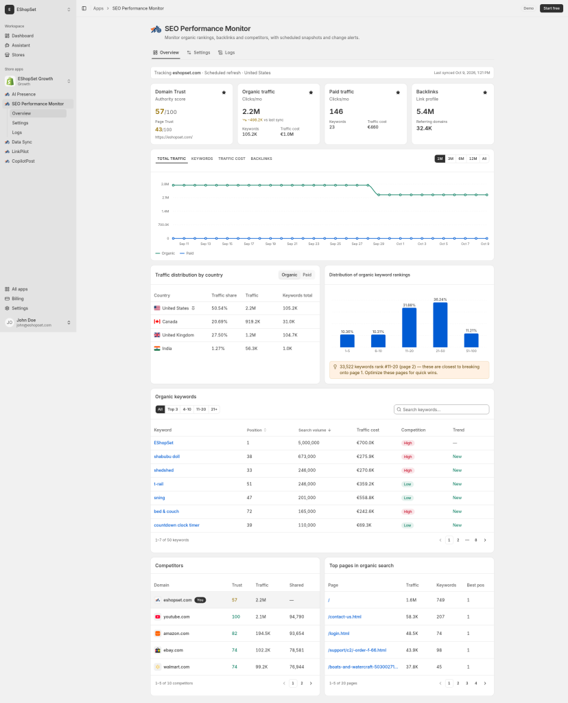 SEO Performance Monitor overview