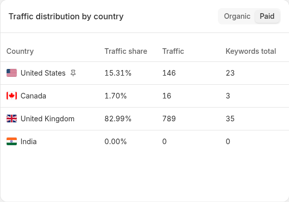 Paid traffic by country